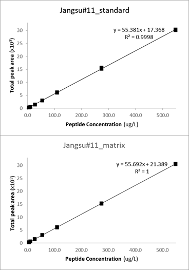 마커 펩타이드 J#11 표준 곡선