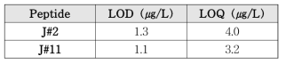 쌍별 귀뚜라미 마커 펩타이드 LOD 및 LOQ