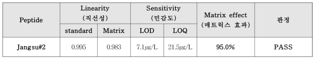 마커 펩타이드 J#2 교차검증 결과 (Thermo demo lab)