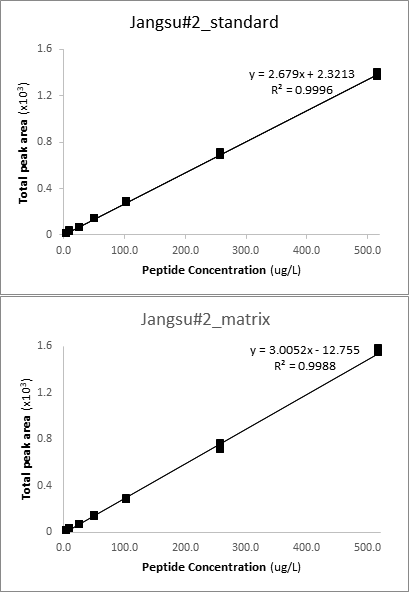 마커 펩타이드 J#2 표준 곡선 (Agilent demo lab)
