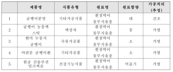 원료함량과 가공처리(추정)에 따라 가공식품 선별