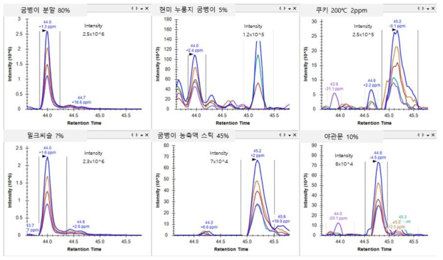 흰점박이꽃무지유충 가공식품에서 후보 마커 펩타이드 (DGGADIITLDGGLVDK) skyline 결과