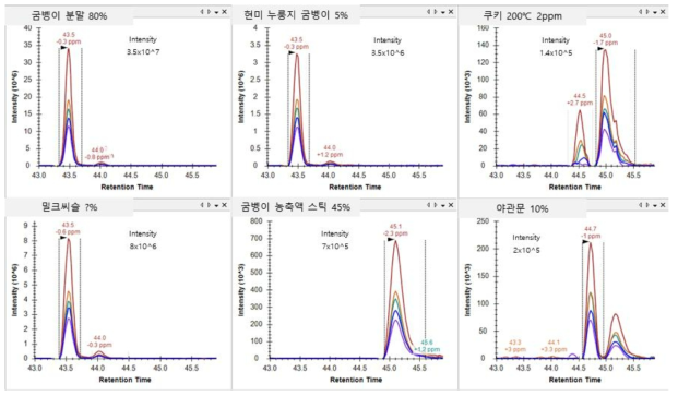 흰점박이꽃무지유충 가공식품에서 후보 마커 펩타이드 (TAGYNAPLYTLVK) skyline 결과