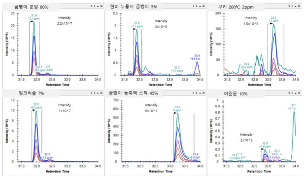 흰점박이꽃무지유충 가공식품에서 후보 마커 펩타이드 (LQLSSGVSDK) skyline 결과