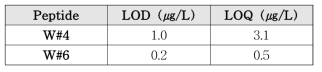 흰점박이꽃무지유충 마커 펩타이드 LOD 및 LOQ