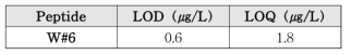 흰점박이꽃무지유충 펩타이드 교차검증 LOD 및 LOQ