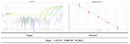 아몬드의 종 특이 Real-time PCR Standard curve 결과