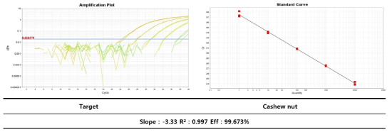 캐슈넛의 종 특이 Real-time PCR Standard curve 결과