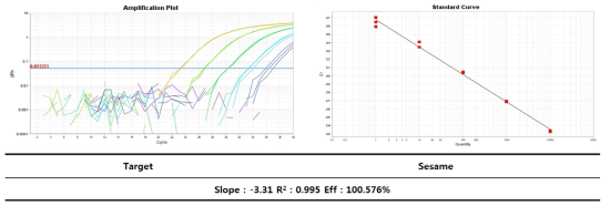 캐슈넛의 종 특이 Real-time PCR Standard curve 결과