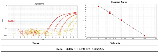 피스타치오의 종 특이 Real-time PCR Standard curve 결과