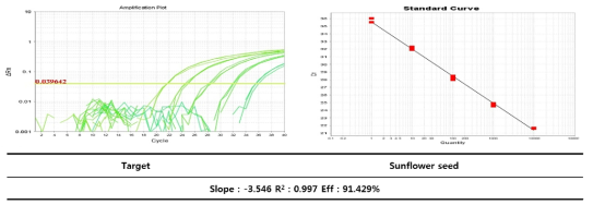 해바라기씨의 종 특이 Real-time PCR Standard curve 결과