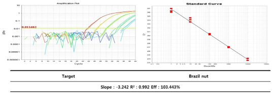 브라질넛의 종 특이 Real-time PCR Standard curve 결과