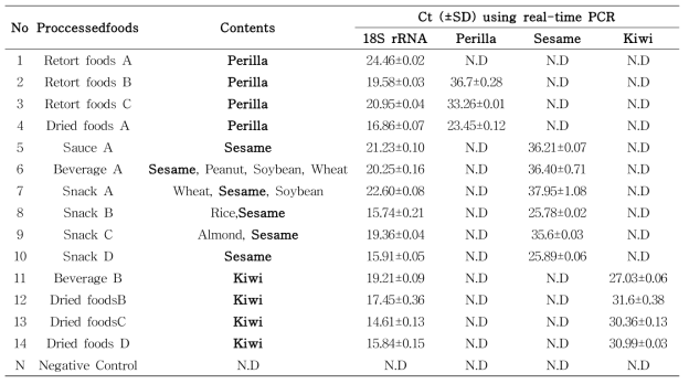 들깨, 참깨, 키위의 가공식품 검사 결과