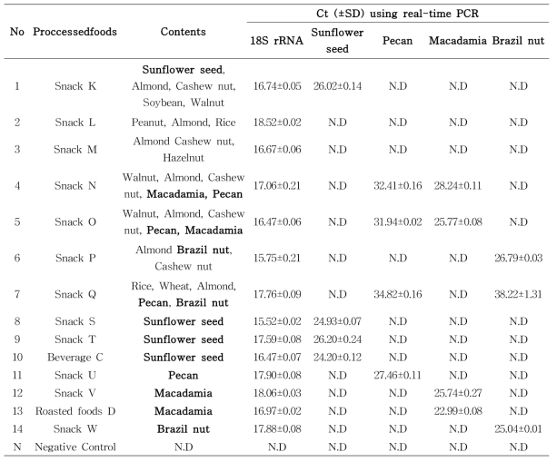 해바라기씨, 피칸, 마카다미아, 브라질넛의 가공식품 검사 결과
