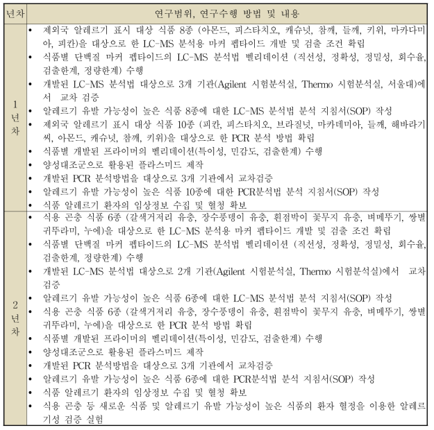 총괄연구개발과제 연차별 연구수행 내용 및 방법