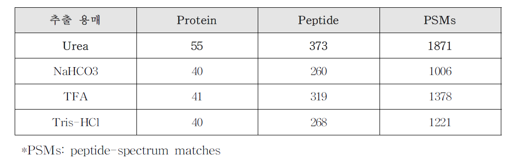 LC/MS Data Dependent Acquisition (DDA) 결과