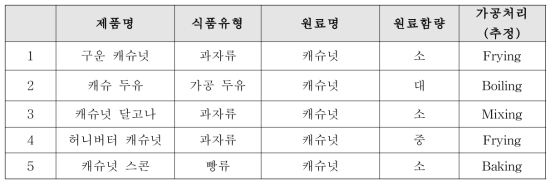 원료함량과 가공처리(추정)에 따라 가공식품 선별