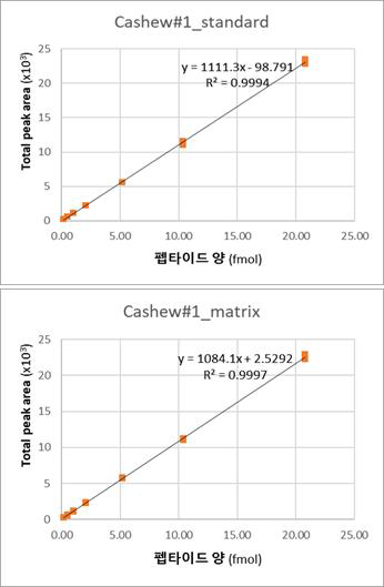 마커 펩타이드 C#1 표준 곡선