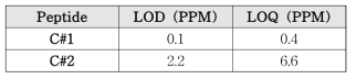 캐슈넛 마커 펩타이드 LOD 및 LOQ
