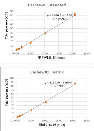 마커 펩타이드 C#1 표준 곡선 (Thermo demo lab)