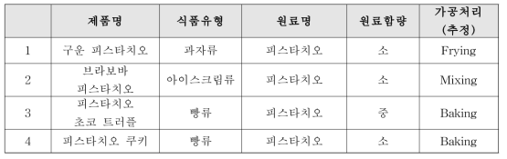 원료함량과 가공처리(추정)에 따라 가공식품 선별