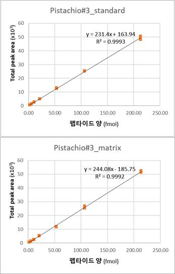 마커 펩타이드 P#3 표준 곡선