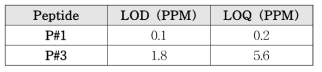피스타치오 마커 펩타이드 LOD 및 LOQ