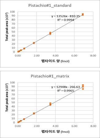 마커 펩타이드 P#1 표준 곡선 (Thermo demo lab)