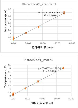 마커 펩타이드 P#1 표준 곡선 (Seoul university lab)