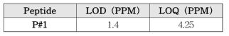 피스타치오 펩타이드 교차검증 LOD 및 LOQ