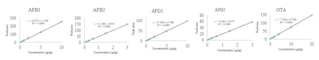 아플라톡신 B1, B2, G1, G2 및 오크라톡신 A의 검량선.