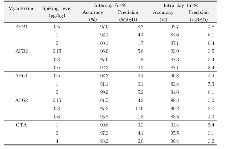 아플라톡신 B1, B2, G1, G2 및 OTA의 정확도와 정밀도 (n=9)