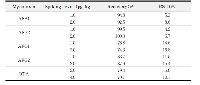 아플라톡신 B1, B2, G1, G2 및 OTA의 정확도와 정밀도 (n=6)