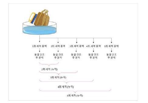 세척 횟수에 대한 모델링 실험 모식도.