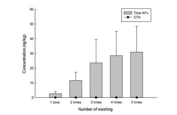 누적 세척 횟수에 따른 세척 용액 중 곰팡이독소 농도.