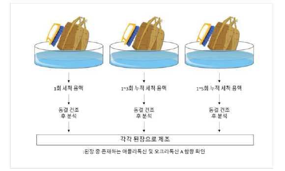 세척 횟수에 대한 아플라톡신 및 오크라톡신 A 저감 확인 실험 모식도.