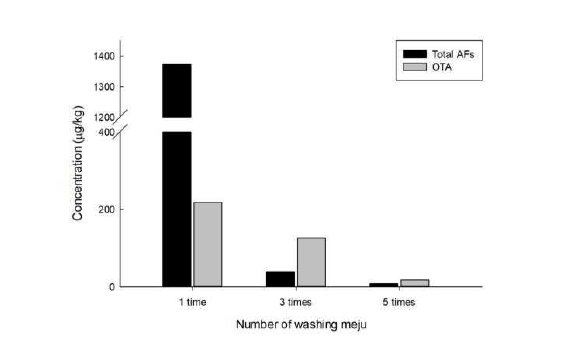 세척 횟수를 달리한 메주로 담근 된장에서의 곰팡이독소 농도.
