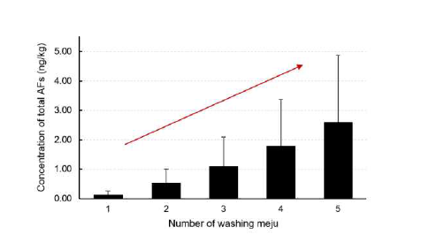 자연 오염 메주의 누적 세척 횟수에 따른 세척 용액 중 곰팡이독소 농도 (The error bars represent the standard error of the mean of nine replicates).