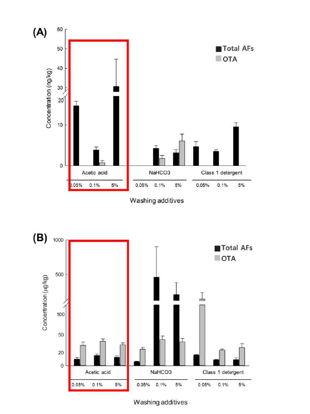메주 세척시 첨가제 사용에 따른 세척 용액 (A)과 세척 메주 중 잔존 곰팡이독소(B) 농도 (The error bars represent the standard error of the mean of nine replicates).