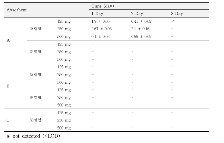 20% 염수 중 잔존 아플라톡신 농도 (μg/kg)