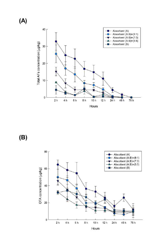 흡착제 혼합 사용에 따른 시간별 아플라톡신(A) 및 오크라톡신 A(B) 저감 확인.