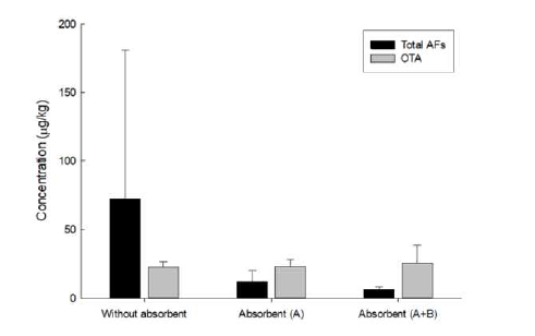 흡착제 사용에 따른 된장 중 곰팡이독소 농도.