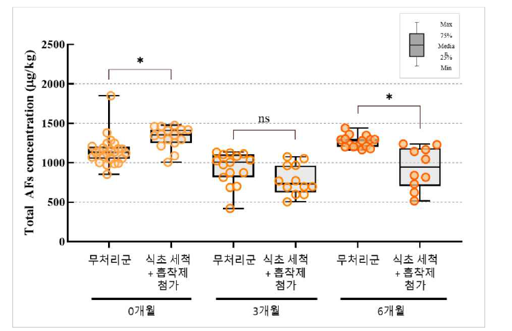 메주 세척 첨가제 및 흡착제 사용에 의한 된장 중 total AFs 함량 변화 (Mann-Whitney U test).