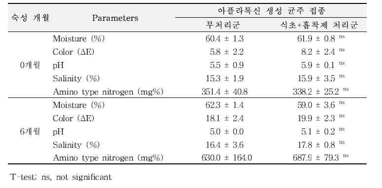 식초 및 흡착제 처리 된장의 이화학적 품질 인자