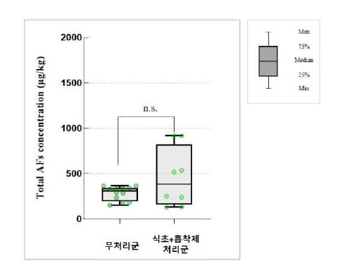 메주 세척 첨가제 및 흡착제 사용에 의한 간장 중 total AFs 함량 변화 (Mann-Whitney U test).