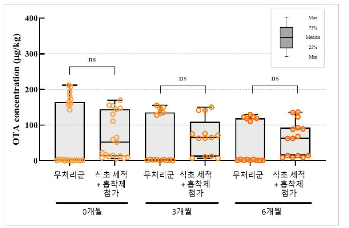 메주 세척 첨가제 및 흡착제 사용에 의한 된장 중 OTA 함량 변화 (Mann-Whitney U test).