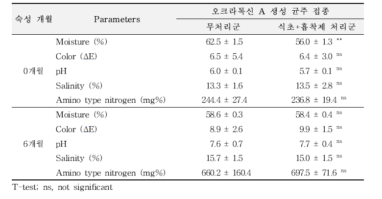 식초 및 흡착제 처리 된장의 이화학적 품질 인자(오크라톡신 A 생성 균주 접종군)