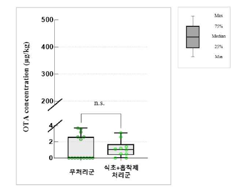 메주 세척 첨가제 및 흡착제 사용에 의한 간장 중 OTA 함량 변화 (Mann-Whitney U test).