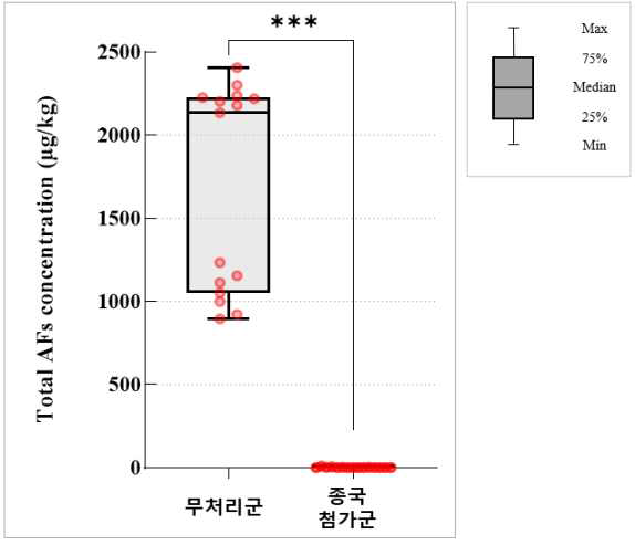 종국 사용에 의한 메주 중 총 AFs 함량 변화 (Mann-Whitney U test, ***p<0.001).