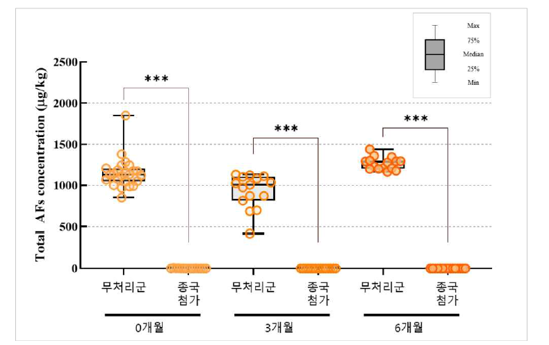 종국 사용에 의한 된장 중 총 AFs 함량 변화 (Mann-Whitney U test, ***p<0.001)